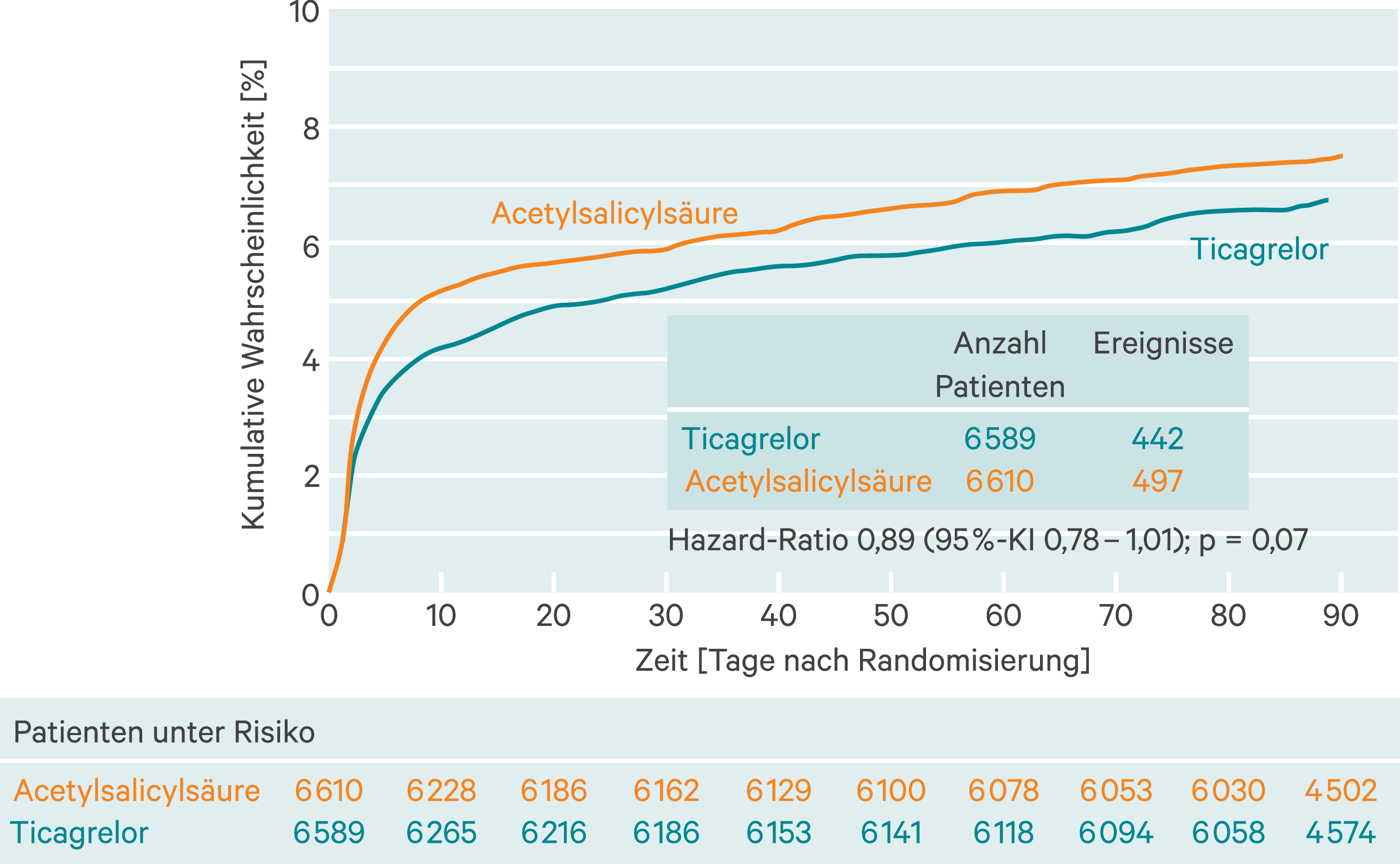 Sekund Rprophylaxe Mit Ticagrelor Gegen Ber Ass Nicht Berlegen