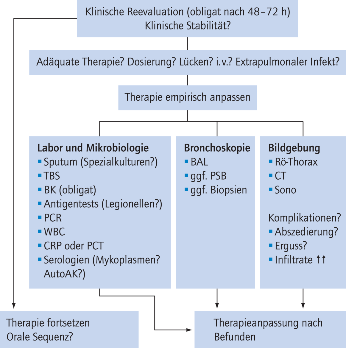 Therapierefraktäre Pneumonie - 01 - 2013 - Heftarchiv - AMT