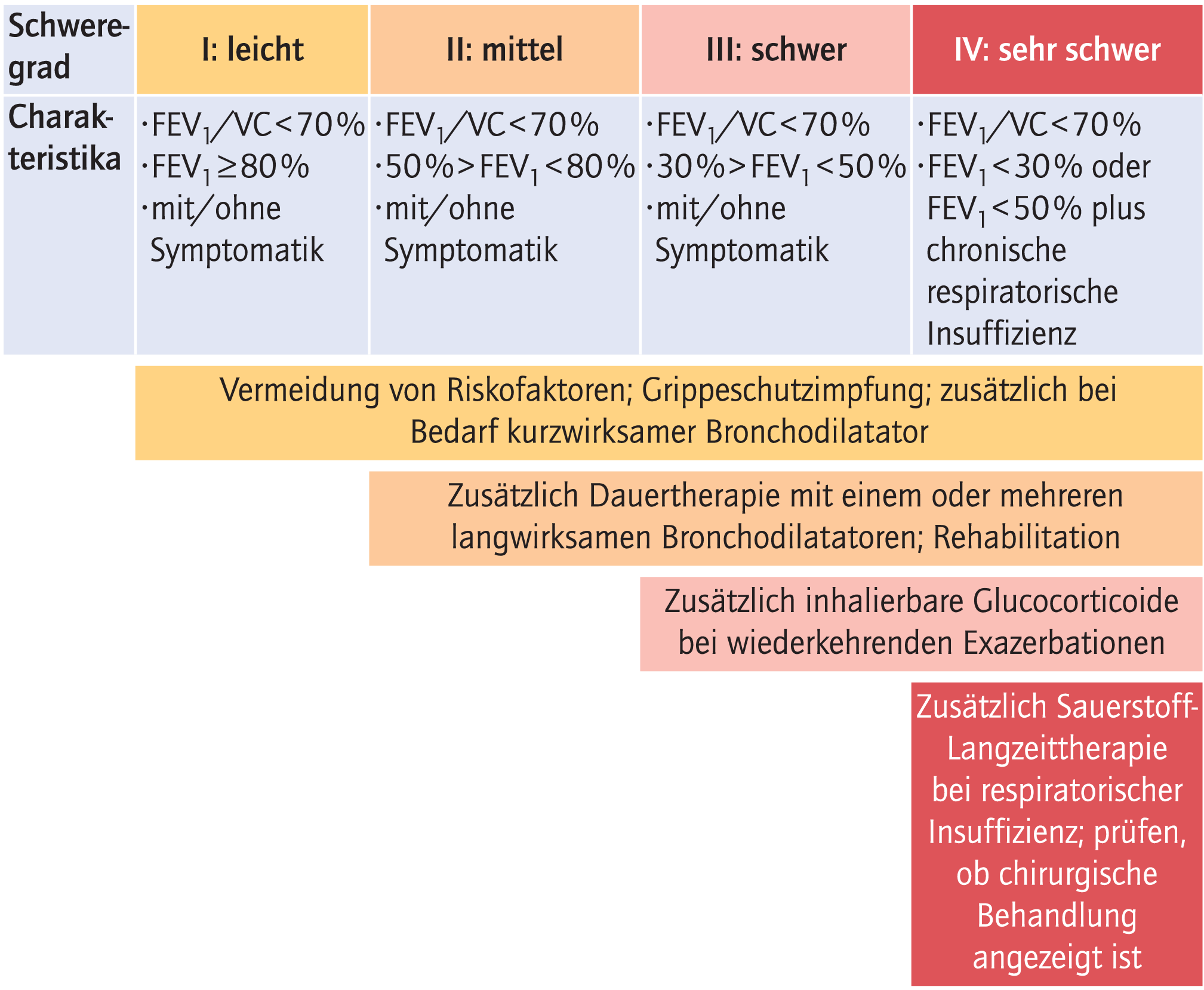 Therapie der COPD – Fortschritte und Perspektiven - 12 - 2008 - Heftarchiv - AMT