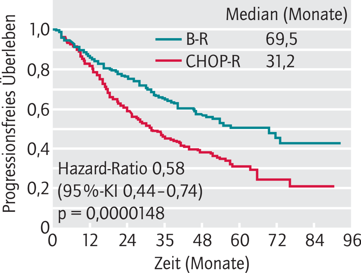 Bendamustin plus Rituximab als Erstlinientherapie 07 2012
